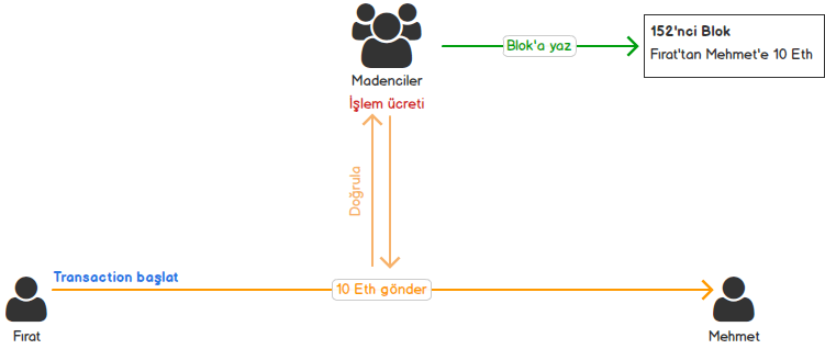 Blockchain'de bir transfer: Fırat, Mehmet'e 10 Ether gönderen bir transaction başlatıyor; madenciler işlem ücreti karşılığında doğruluyor ve işlemi 152'nci bloğa yazıyor.
